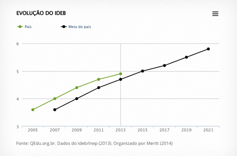 Ideb das escolas públicas do Brasil no anos iniciais. Fonte: QEdu.org.br. Dados do Ideb/Inep (2013). Organizado por Meritt (2014).