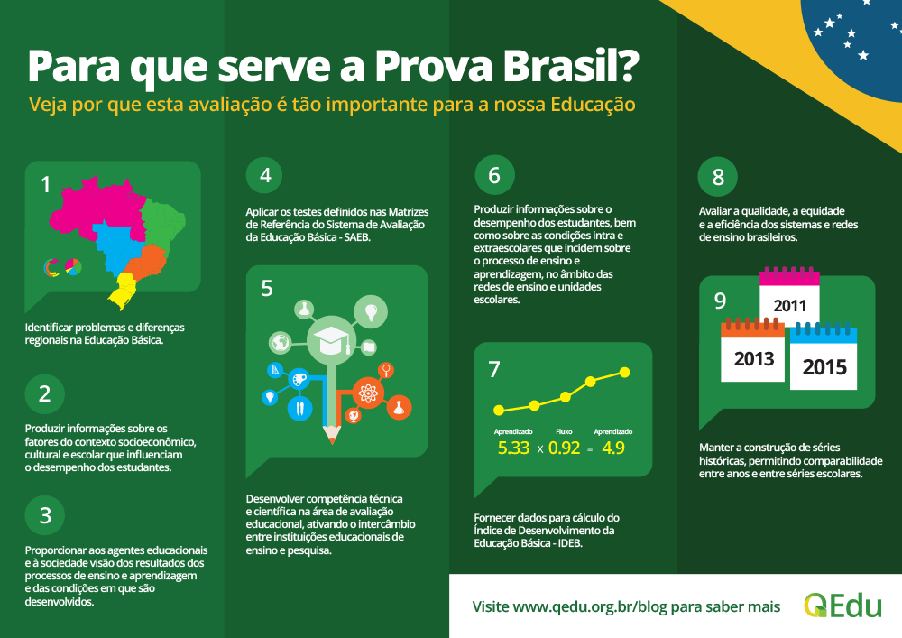 Infográfico Para que serve a Prova Brasil